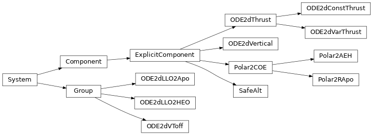 Inheritance diagram of latom.odes.odes_2d, latom.odes.odes_2d_group
