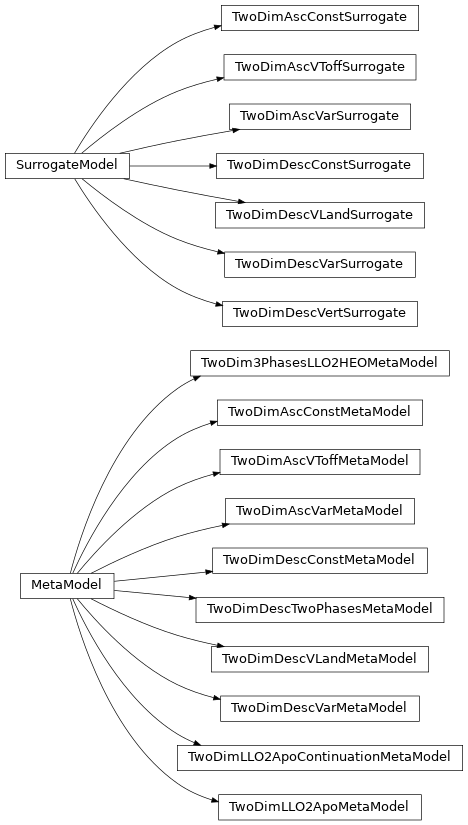 Inheritance diagram of latom.surrogate.om_metamodels, latom.surrogate.om_metamodels_llo2heo, latom.surrogate.smt_surrogates