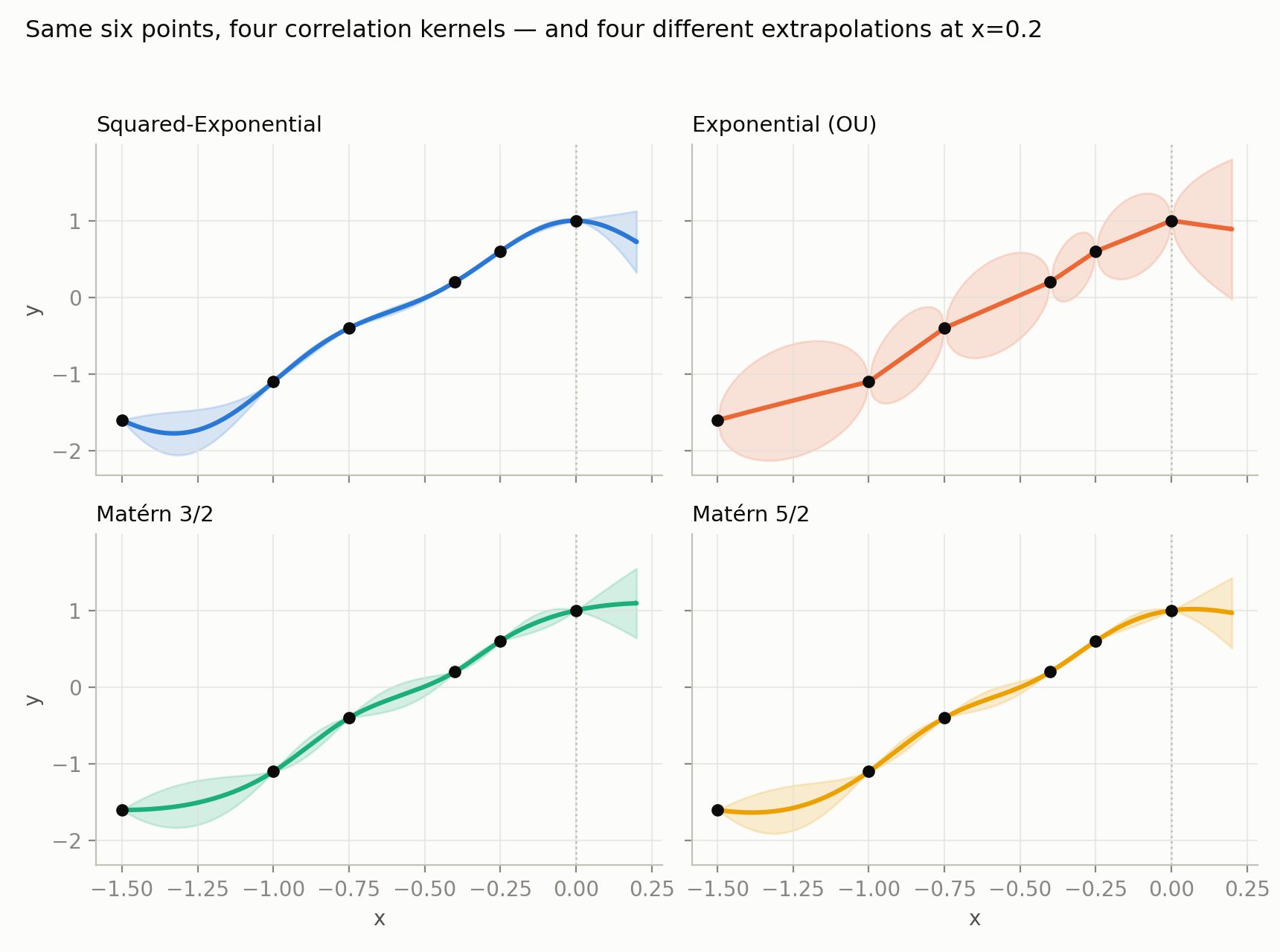 Four kernels fit to the same six points, with very different extrapolation behavior and uncertainty past x=0
