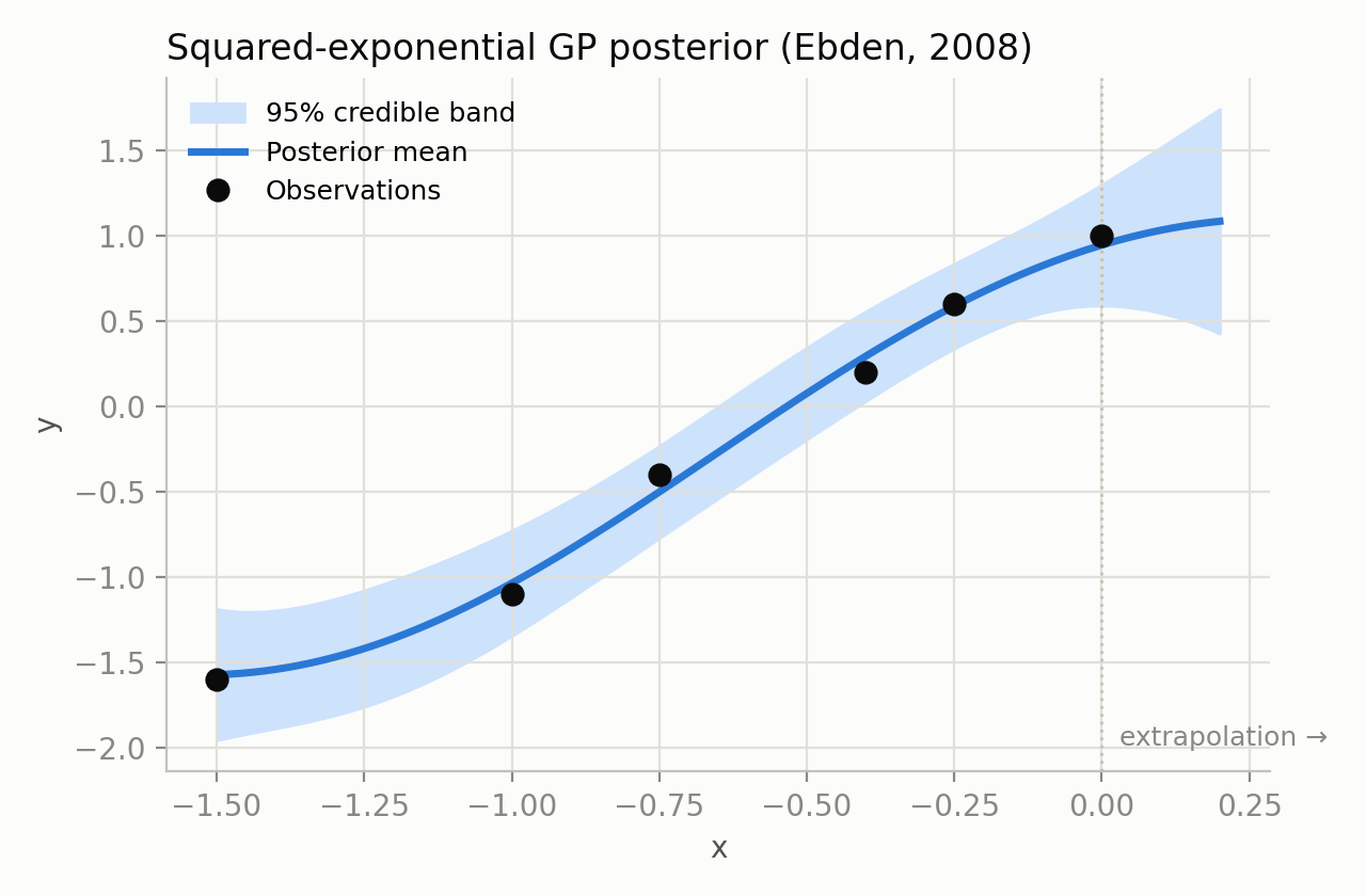 GP posterior mean and 95% credible band fit to six points with a squared-exponential kernel